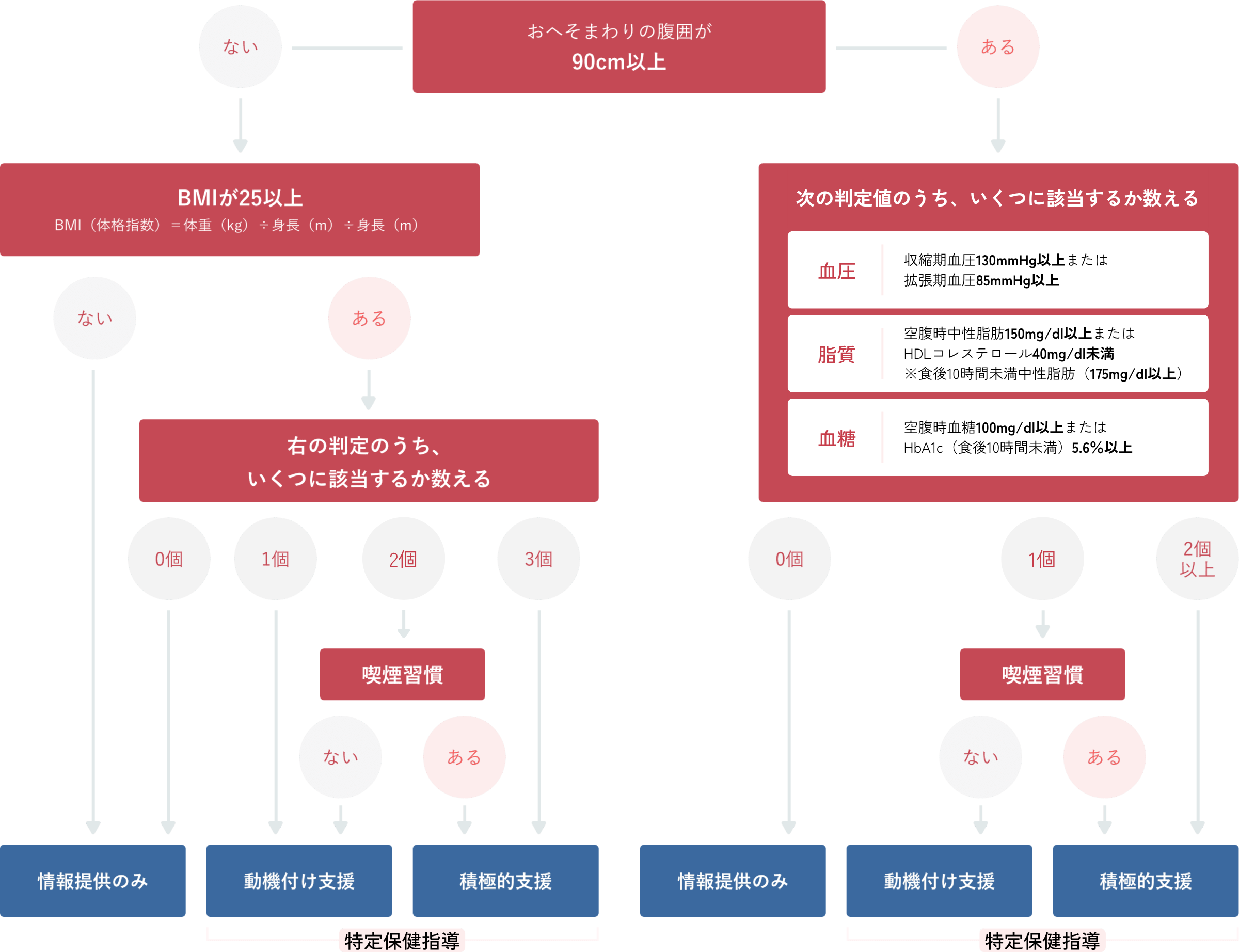 特定保健指導の対象者の選び方