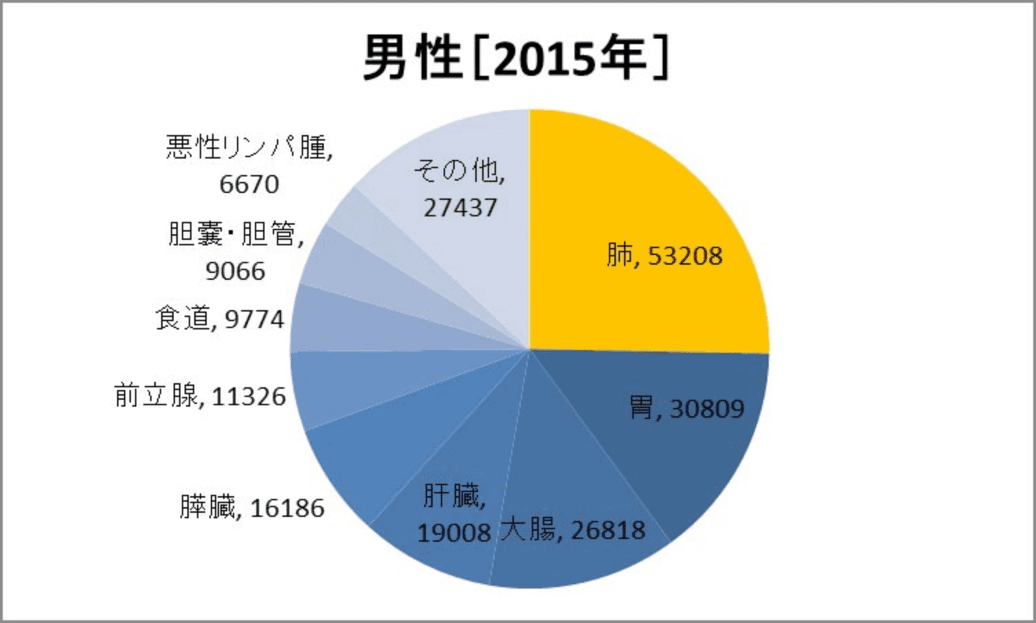 男性[2015年] 肺:53208 胃:30809 大腸:26818 肝臓:19008 膵臓:16186 前立腺:11326 食道:9774 胆嚢・胆管:9066 悪性リンパ腫:6670 その他:27437