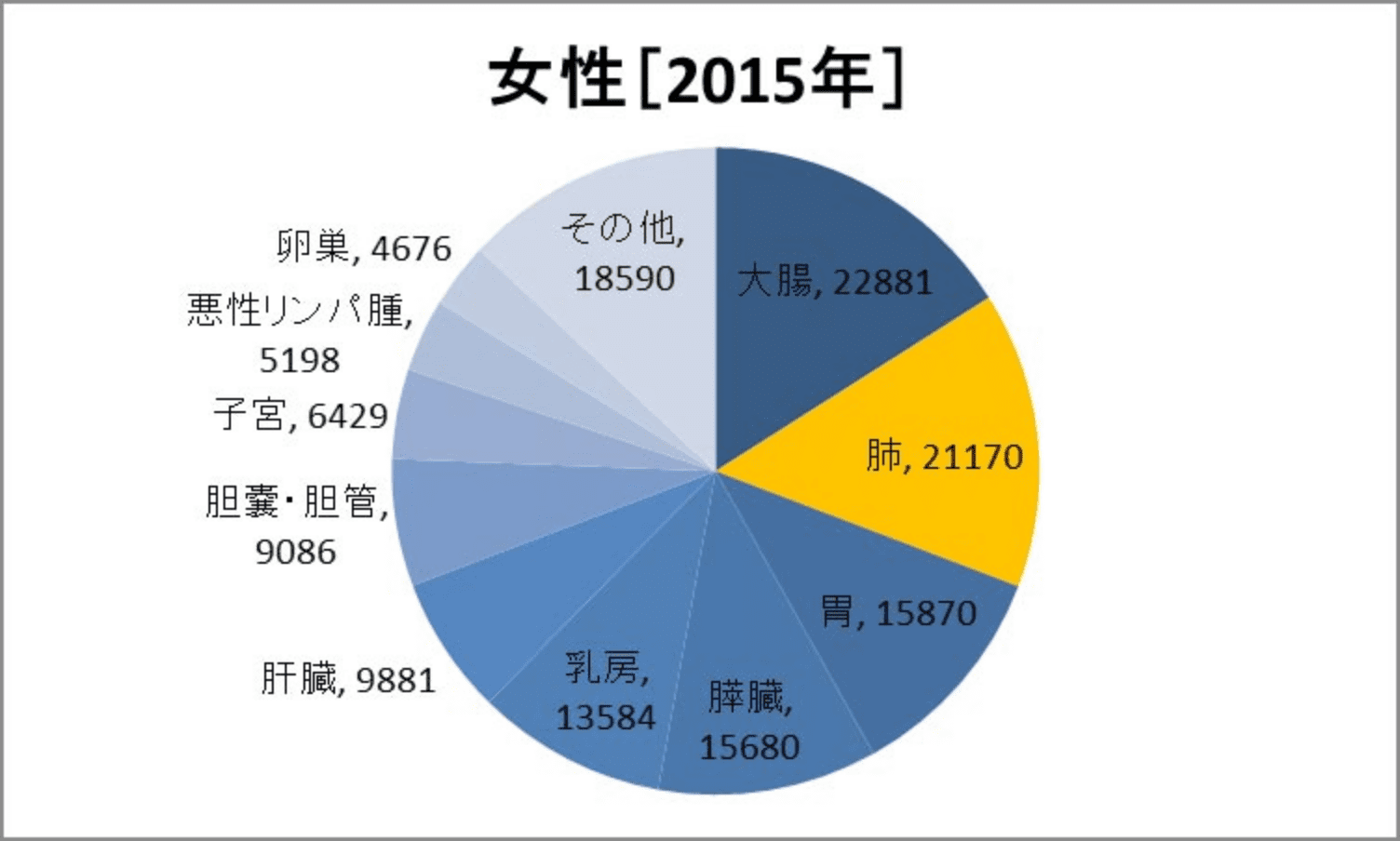 女性[2015年] 大腸:22881 肺:21170 胃:15870 膵臓:15680 乳房:13584 肝臓:9881 胆嚢・胆管:9086 子宮:6429 悪性リンパ腫:5198 卵巣:4676 その他:18590